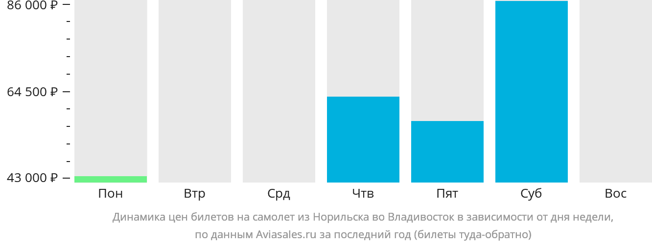 Динамика цен билетов на самолёт из Норильска во Владивосток в зависимости от дня недели