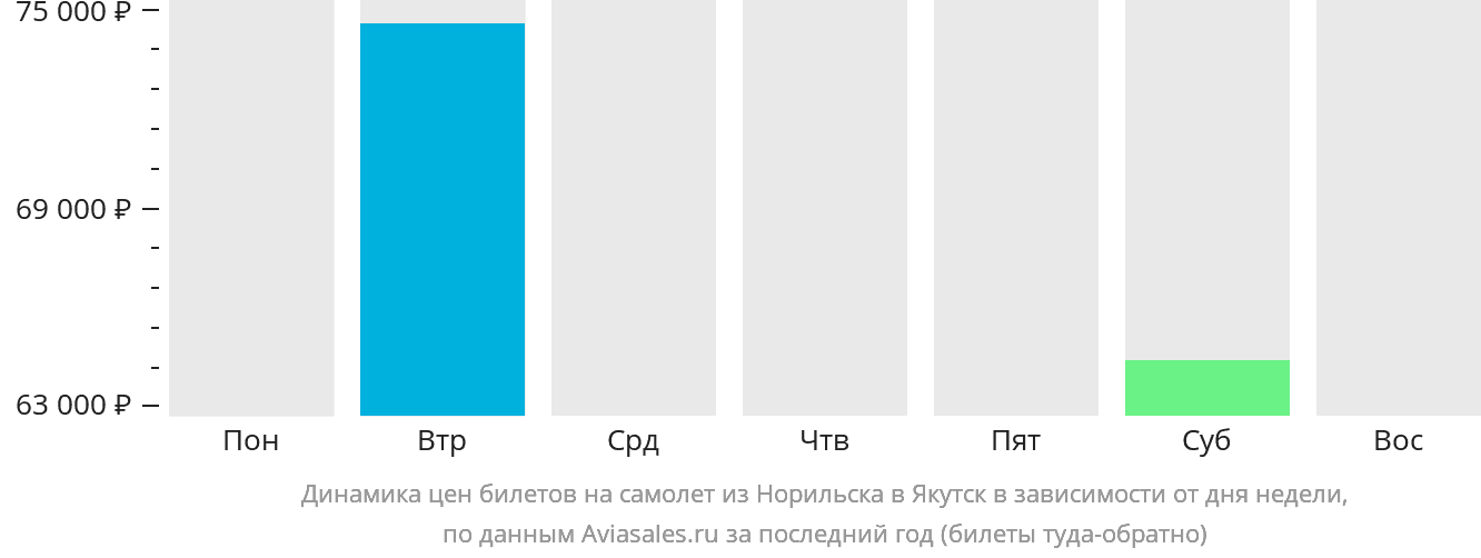 Динамика цен билетов на самолёт из Норильска в Якутск в зависимости от дня недели