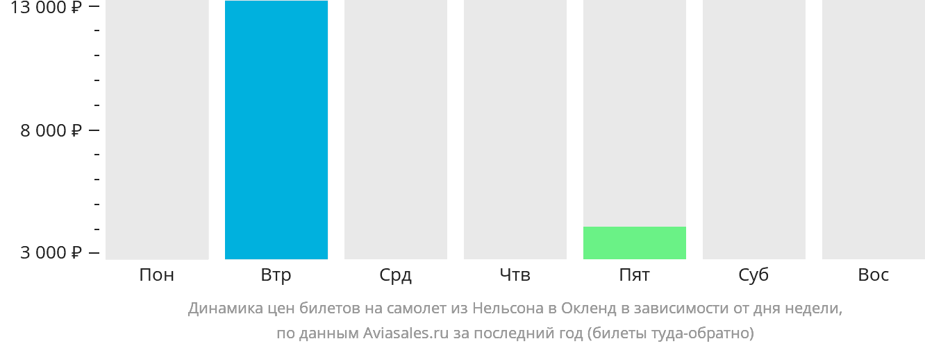 Динамика цен билетов на самолёт из Нельсона в Окленд в зависимости от дня недели