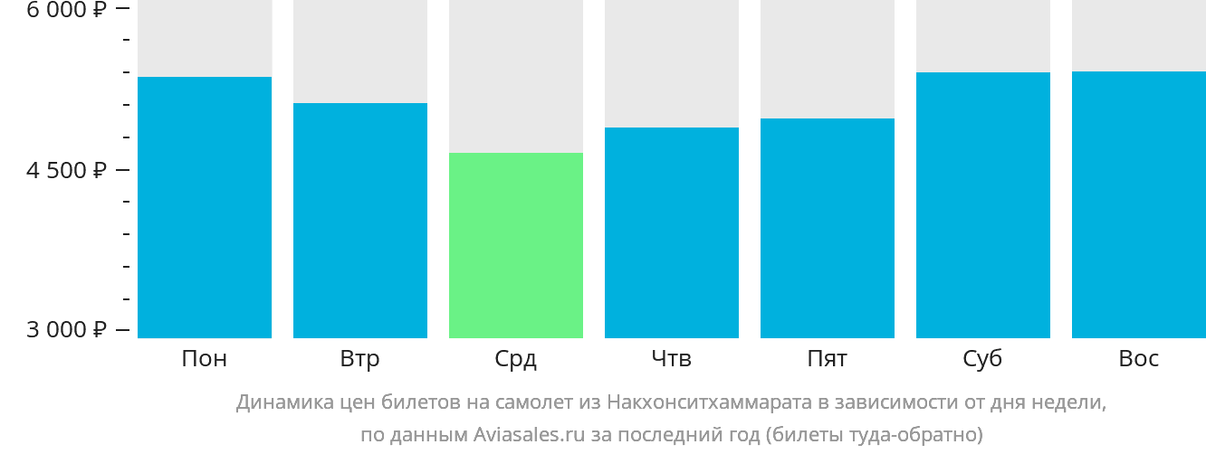 Динамика цен билетов на самолёт из Накхонситхаммарата в зависимости от дня недели