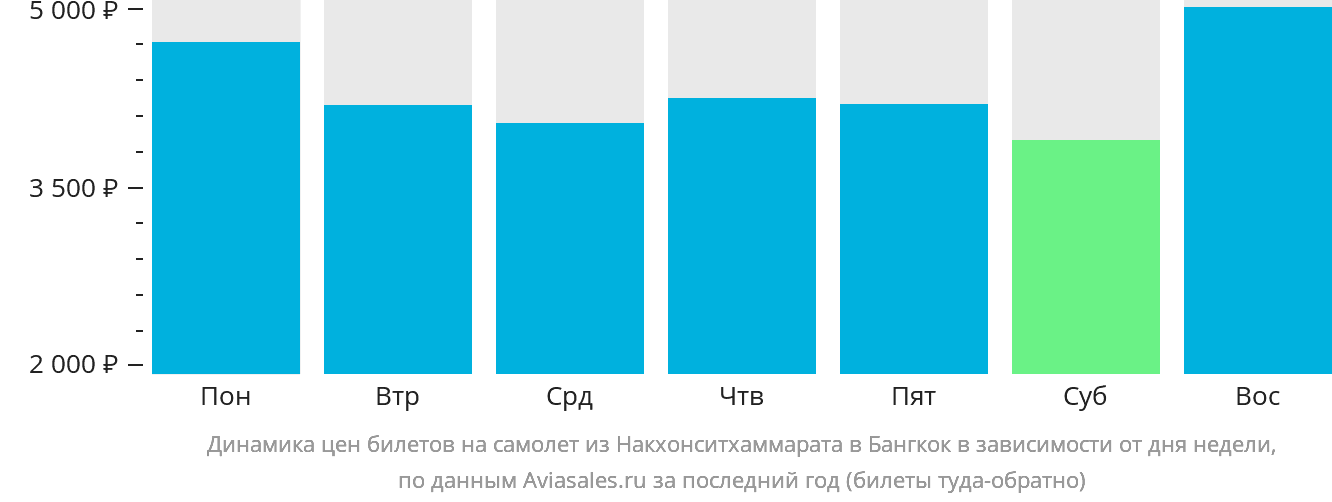 Динамика цен билетов на самолёт из Накхонситхаммарата в Бангкок в зависимости от дня недели