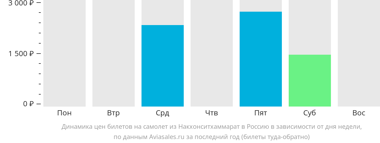 Динамика цен билетов на самолёт из Накхонситхаммарата в Россию в зависимости от дня недели