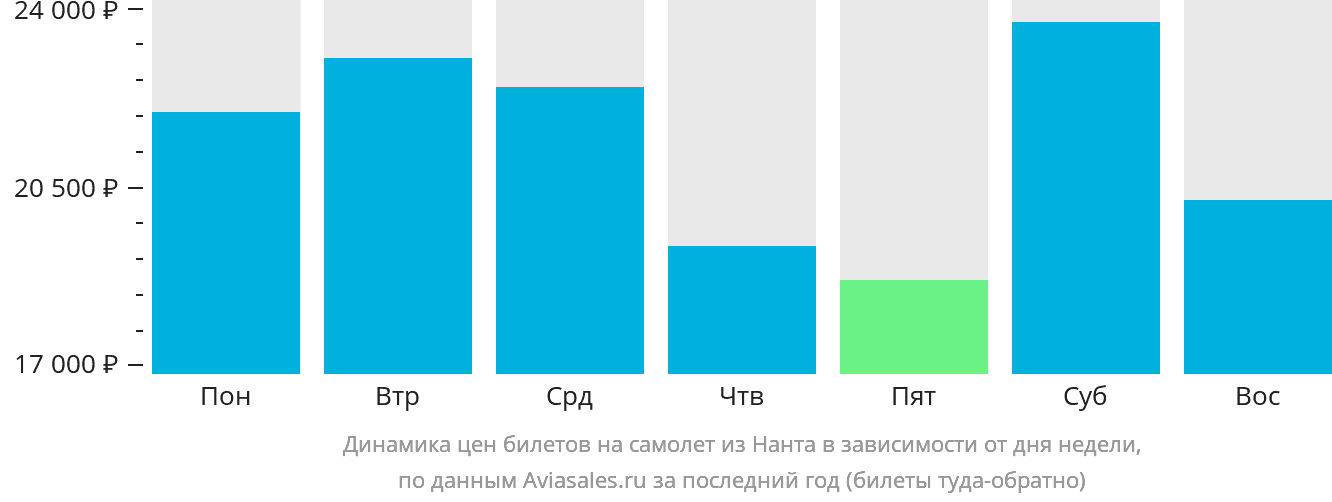 Динамика цен билетов на самолёт из Нанта в зависимости от дня недели