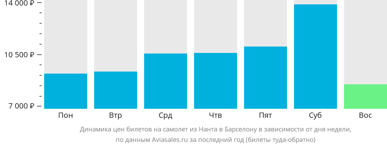 Динамика цен билетов на самолёт из Нанта в Барселону в зависимости от дня недели