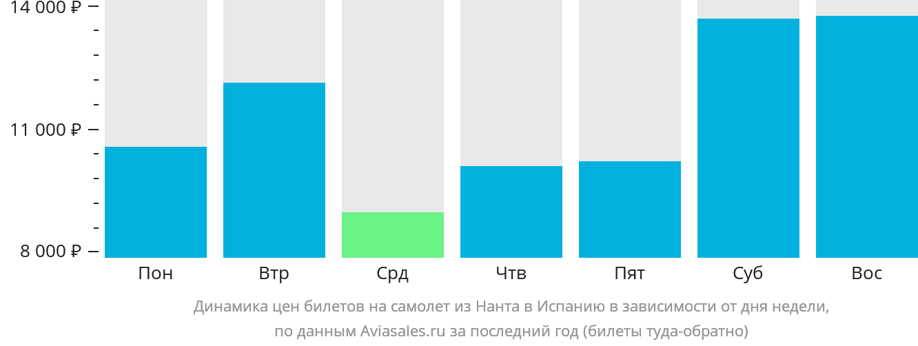 Динамика цен билетов на самолёт из Нанта в Испанию в зависимости от дня недели