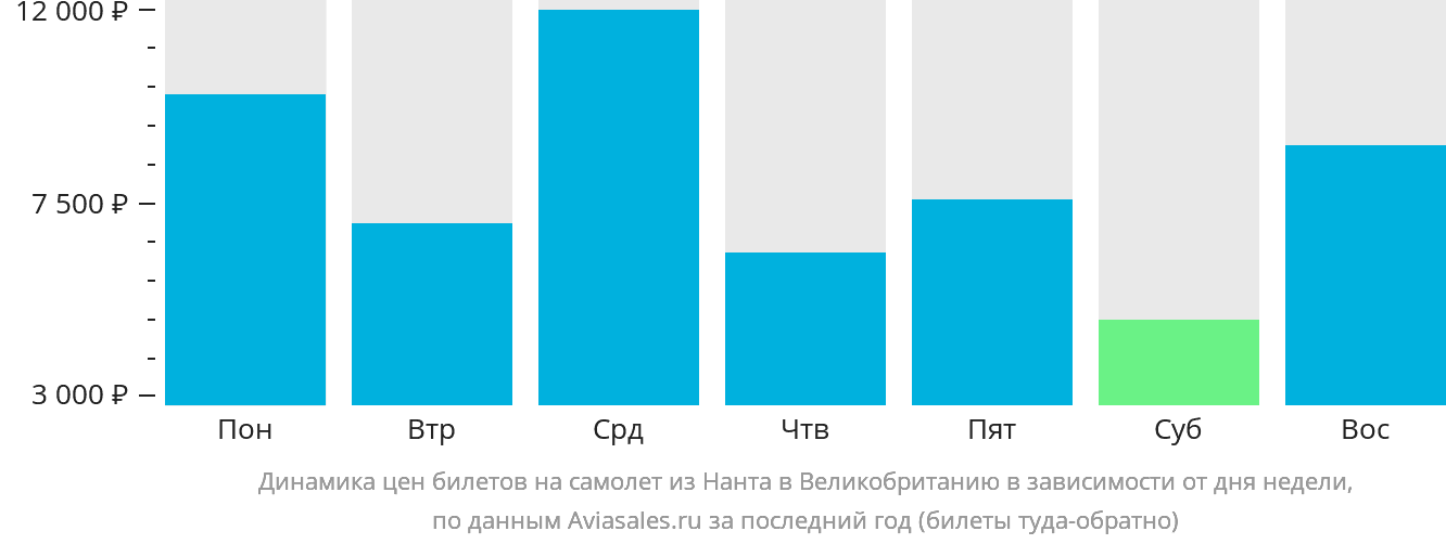 Динамика цен билетов на самолёт из Нанта в Великобританию в зависимости от дня недели