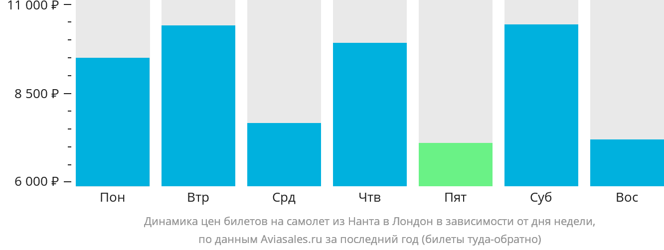 Динамика цен билетов на самолёт из Нанта в Лондон в зависимости от дня недели