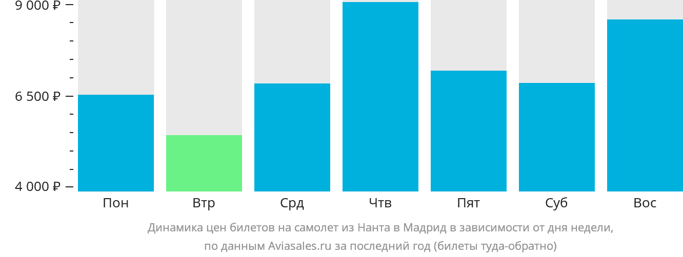 Динамика цен билетов на самолёт из Нанта в Мадрид в зависимости от дня недели