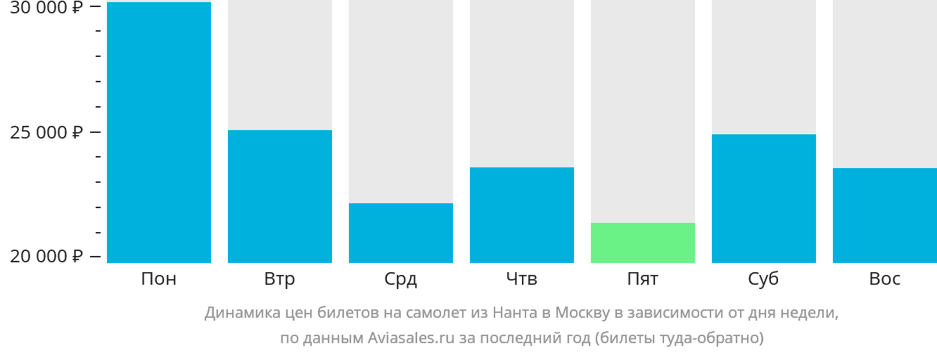 Динамика цен билетов на самолёт из Нанта в Москву в зависимости от дня недели
