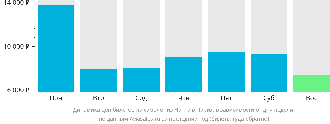 Динамика цен билетов на самолёт из Нанта в Париж в зависимости от дня недели
