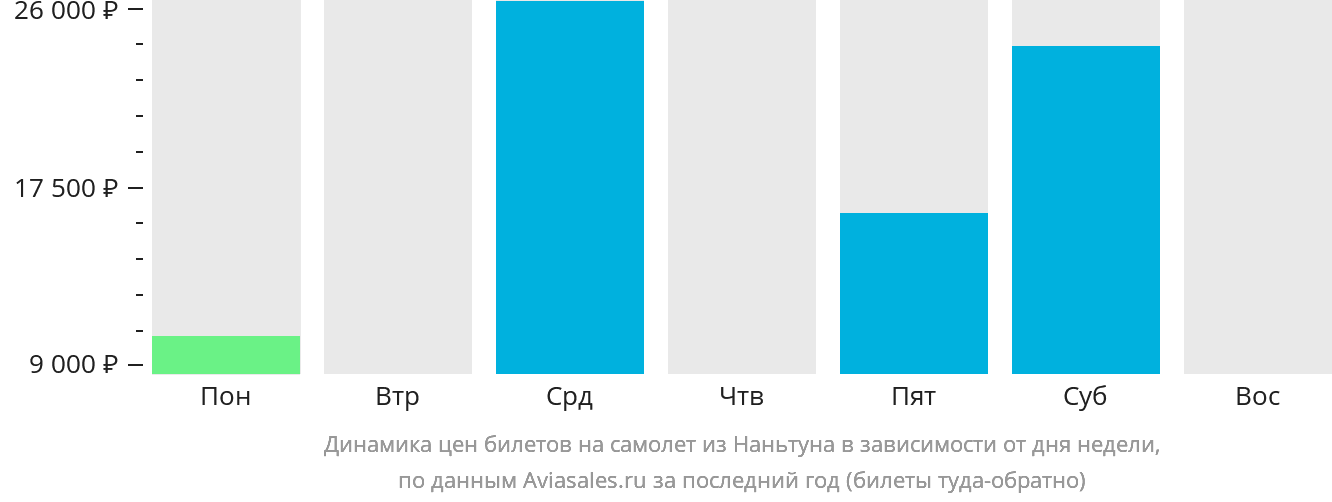 Динамика цен билетов на самолёт из Наньтуна в зависимости от дня недели