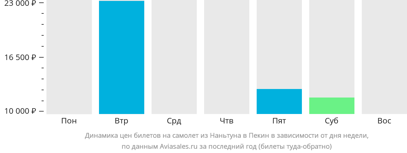 Динамика цен билетов на самолёт из Наньтуна в Пекин в зависимости от дня недели