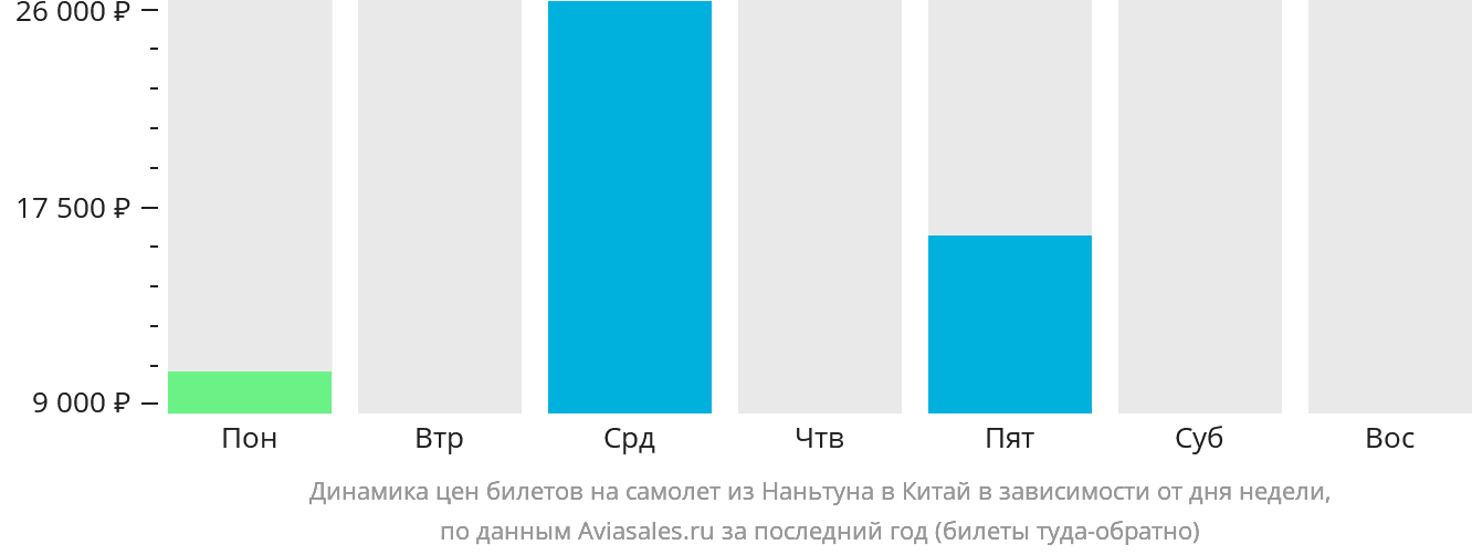 Динамика цен билетов на самолёт из Наньтуна в Китай в зависимости от дня недели
