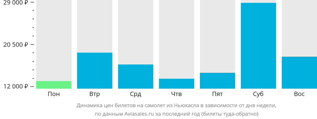 Динамика цен билетов на самолёт из Ньюкасла в зависимости от дня недели