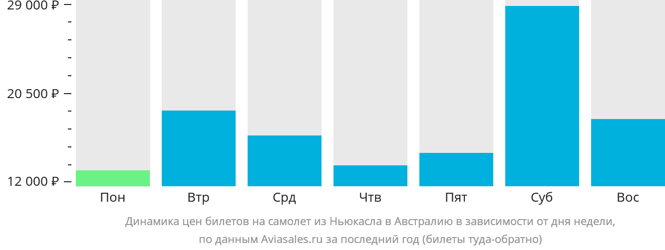 Динамика цен билетов на самолёт из Ньюкасла в Австралию в зависимости от дня недели