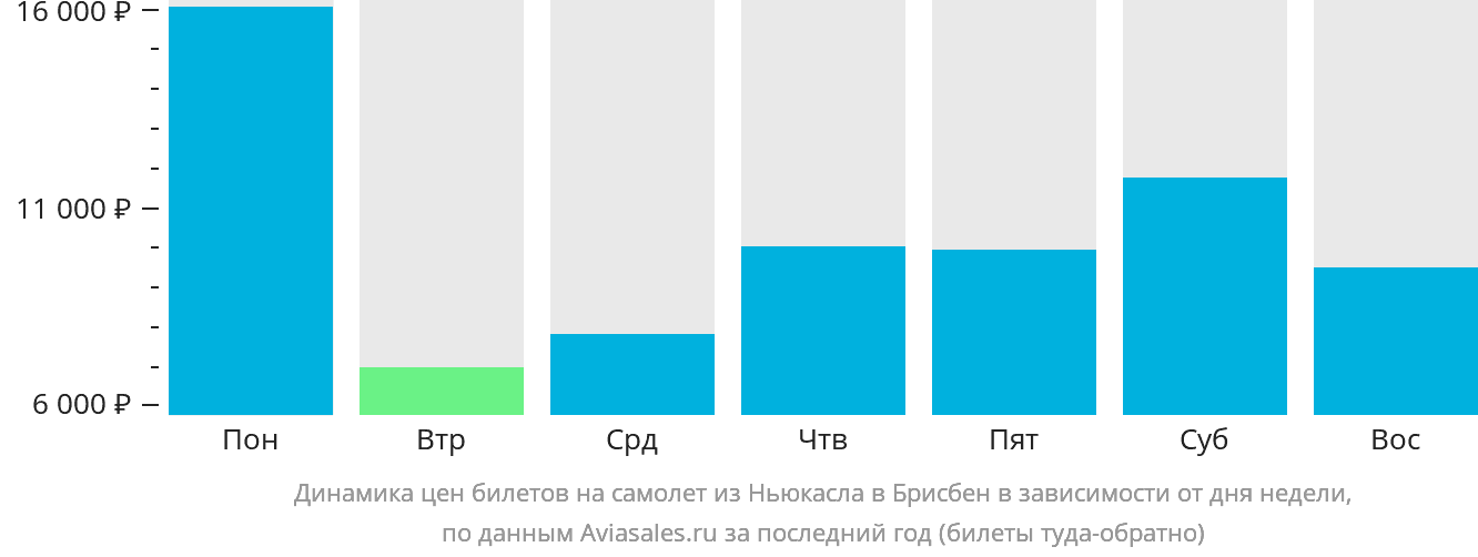 Динамика цен билетов на самолёт из Ньюкасла в Брисбен в зависимости от дня недели
