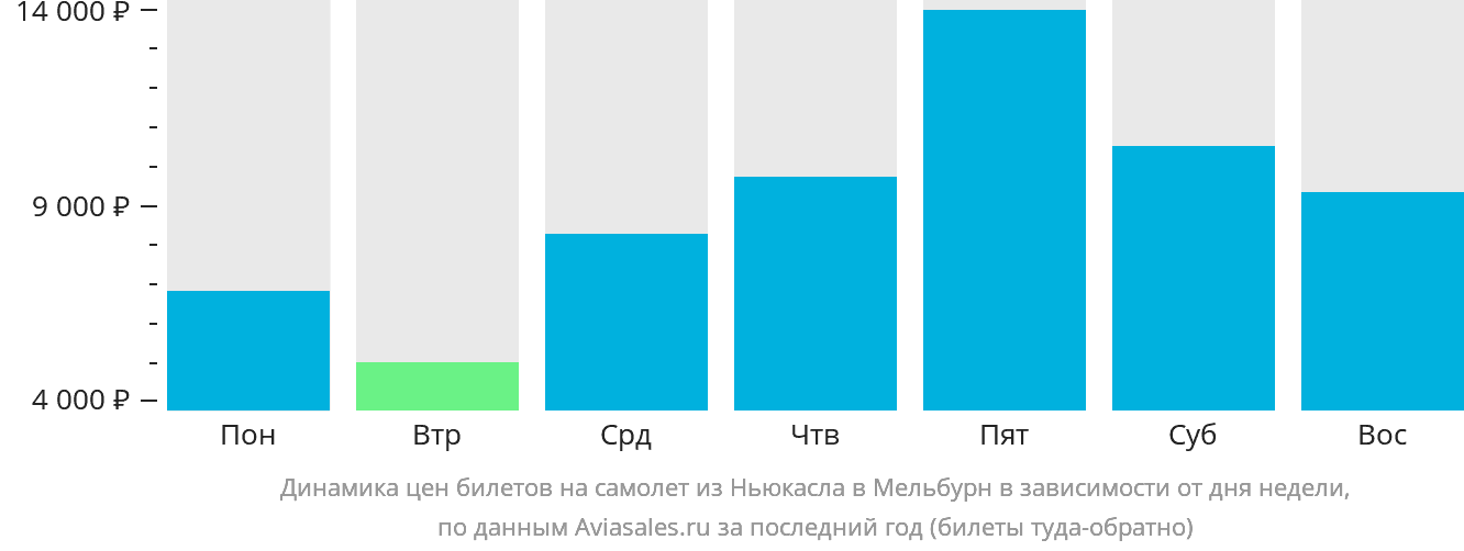 Динамика цен билетов на самолёт из Ньюкасла в Мельбурн в зависимости от дня недели