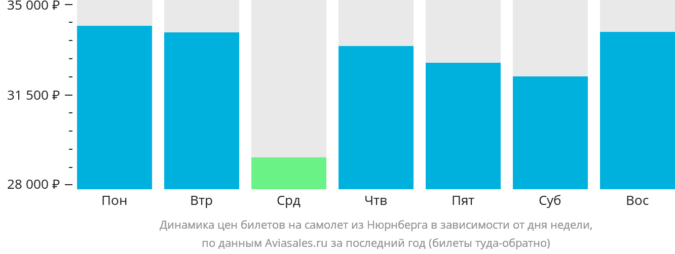 Динамика цен билетов на самолёт из Нюрнберга в зависимости от дня недели