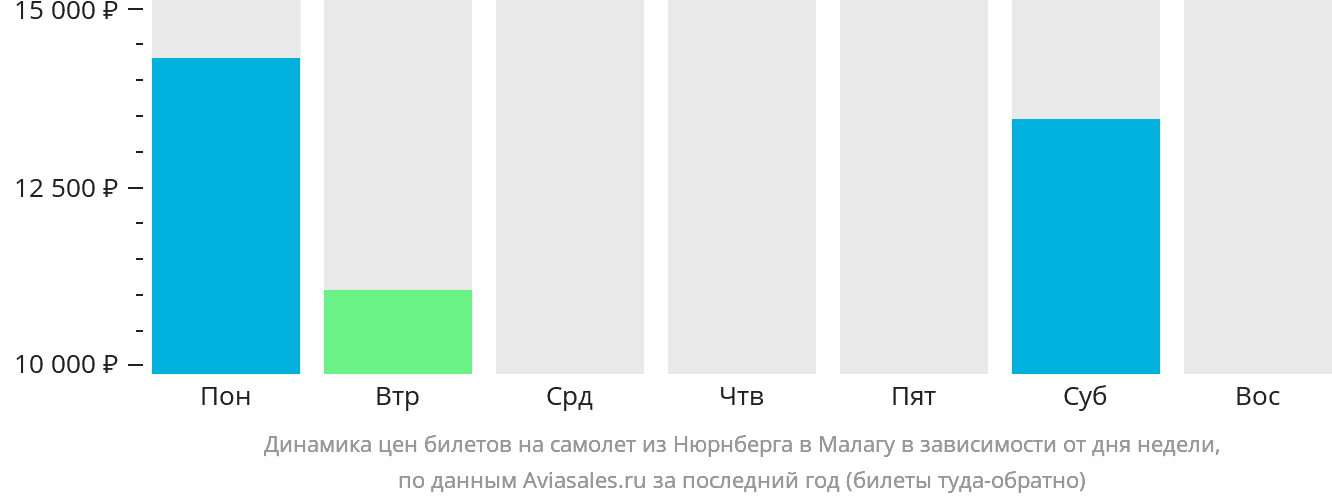 Динамика цен билетов на самолёт из Нюрнберга в Малагу в зависимости от дня недели