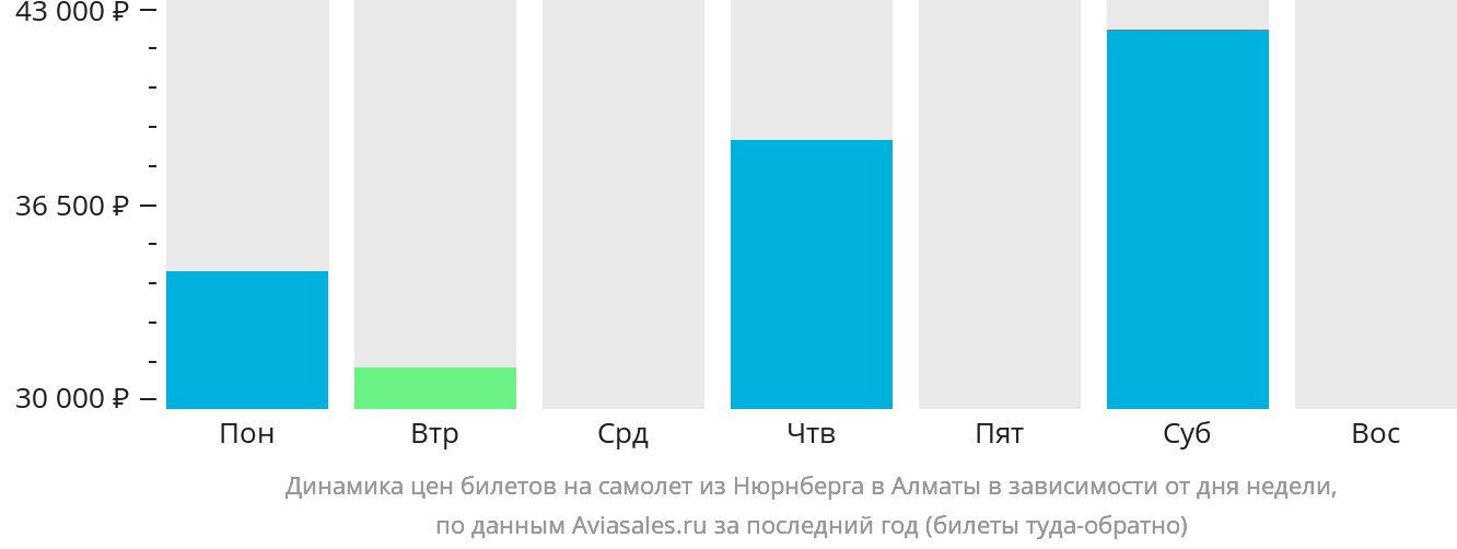 Динамика цен билетов на самолёт из Нюрнберга в Алматы в зависимости от дня недели