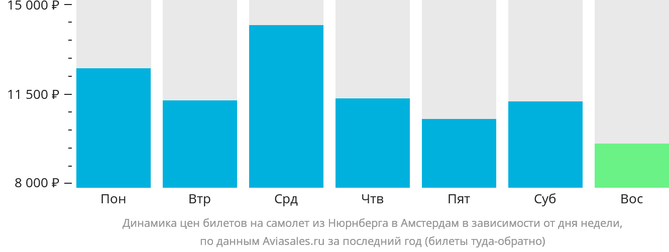 Динамика цен билетов на самолёт из Нюрнберга в Амстердам в зависимости от дня недели