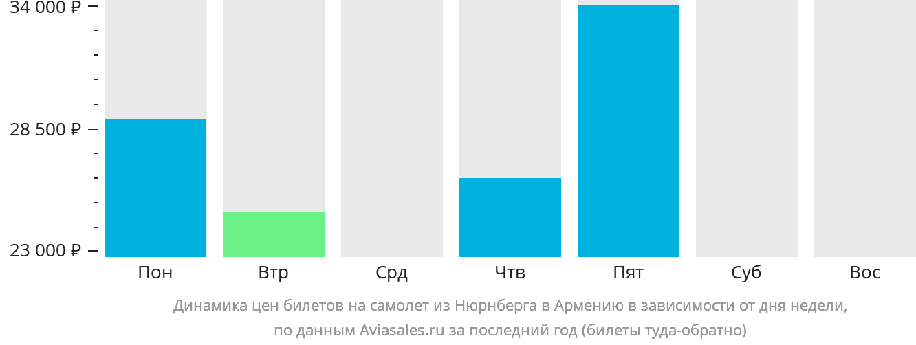 Динамика цен билетов на самолёт из Нюрнберга в Армению в зависимости от дня недели
