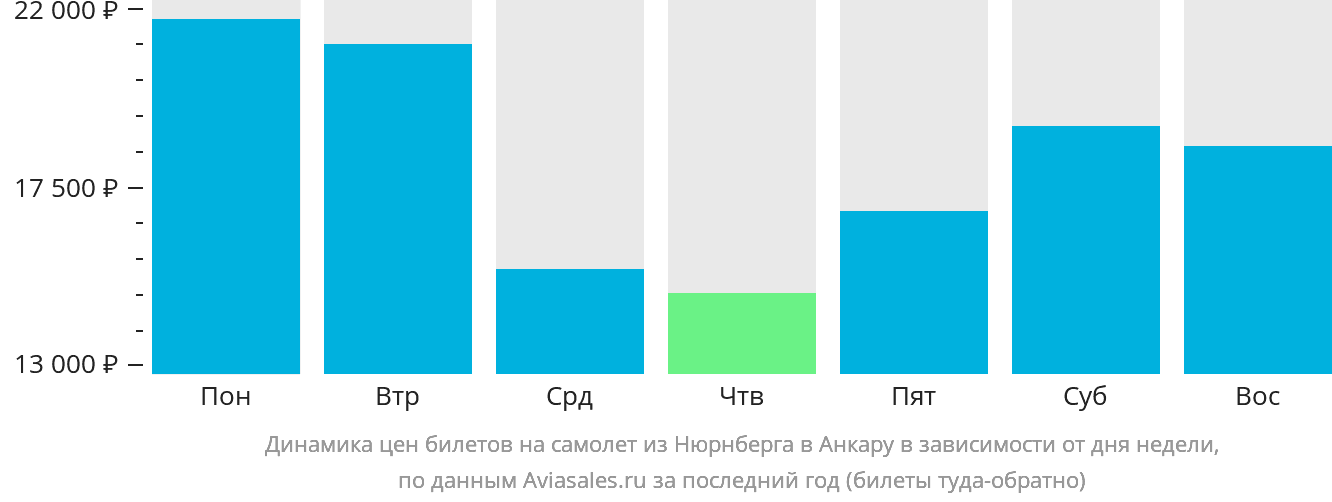 Динамика цен билетов на самолёт из Нюрнберга в Анкару в зависимости от дня недели