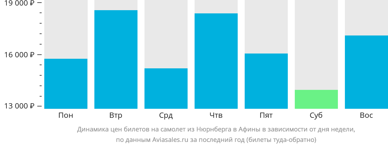 Динамика цен билетов на самолёт из Нюрнберга в Афины в зависимости от дня недели