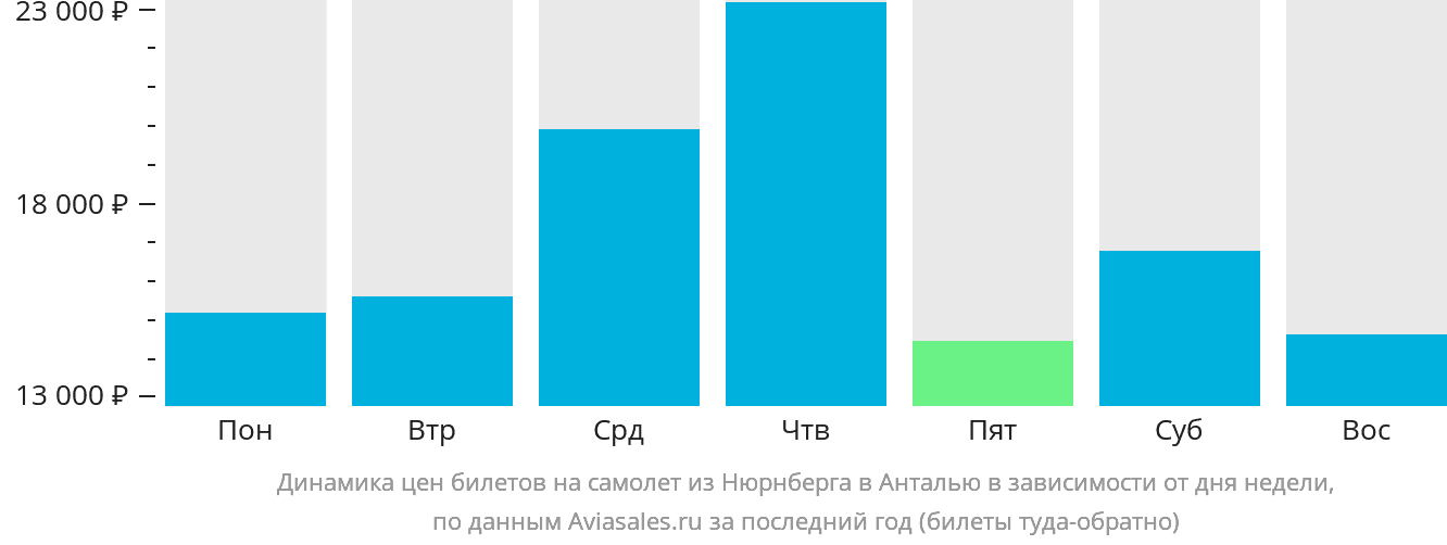 Динамика цен билетов на самолёт из Нюрнберга в Анталью в зависимости от дня недели