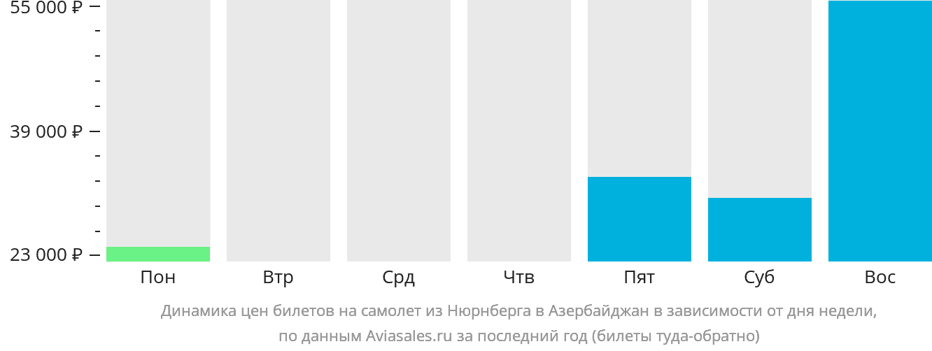 Динамика цен билетов на самолёт из Нюрнберга в Азербайджан в зависимости от дня недели