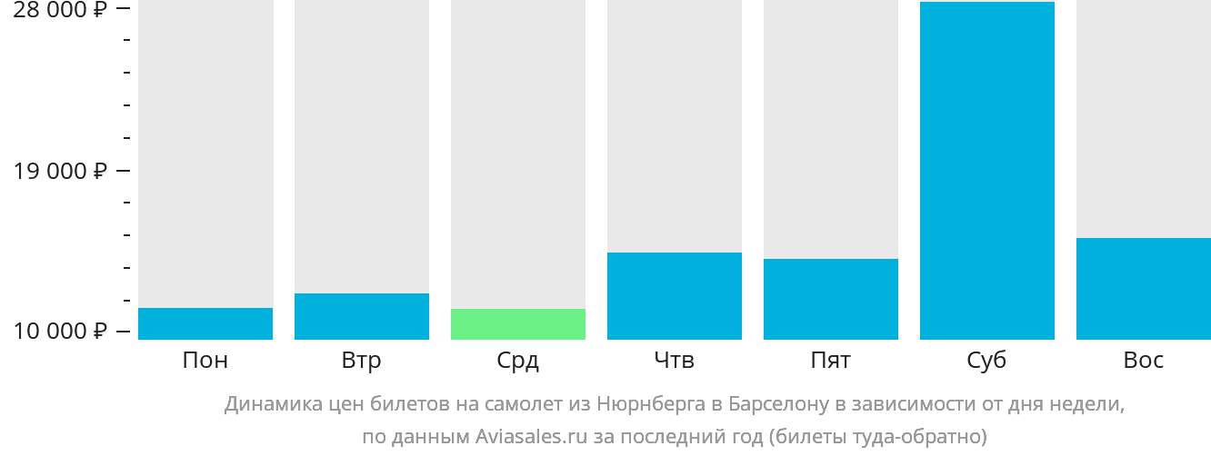 Динамика цен билетов на самолёт из Нюрнберга в Барселону в зависимости от дня недели