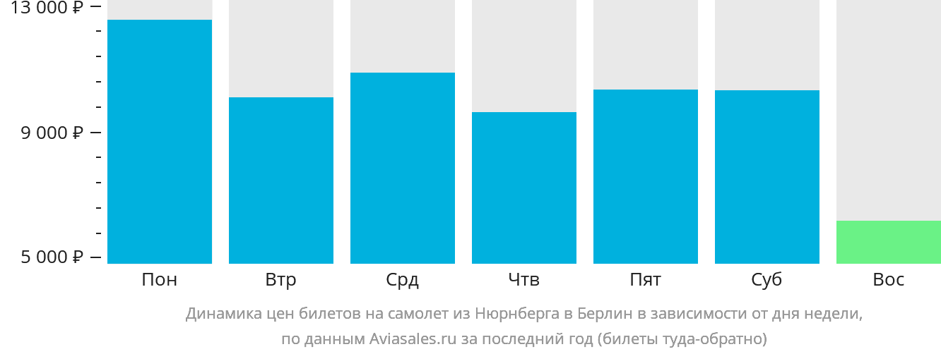 Динамика цен билетов на самолёт из Нюрнберга в Берлин в зависимости от дня недели