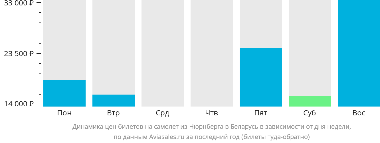 Динамика цен билетов на самолёт из Нюрнберга в Беларусь в зависимости от дня недели
