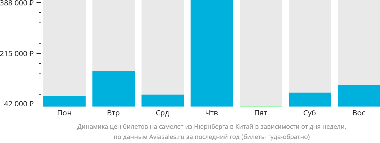 Динамика цен билетов на самолёт из Нюрнберга в Китай в зависимости от дня недели