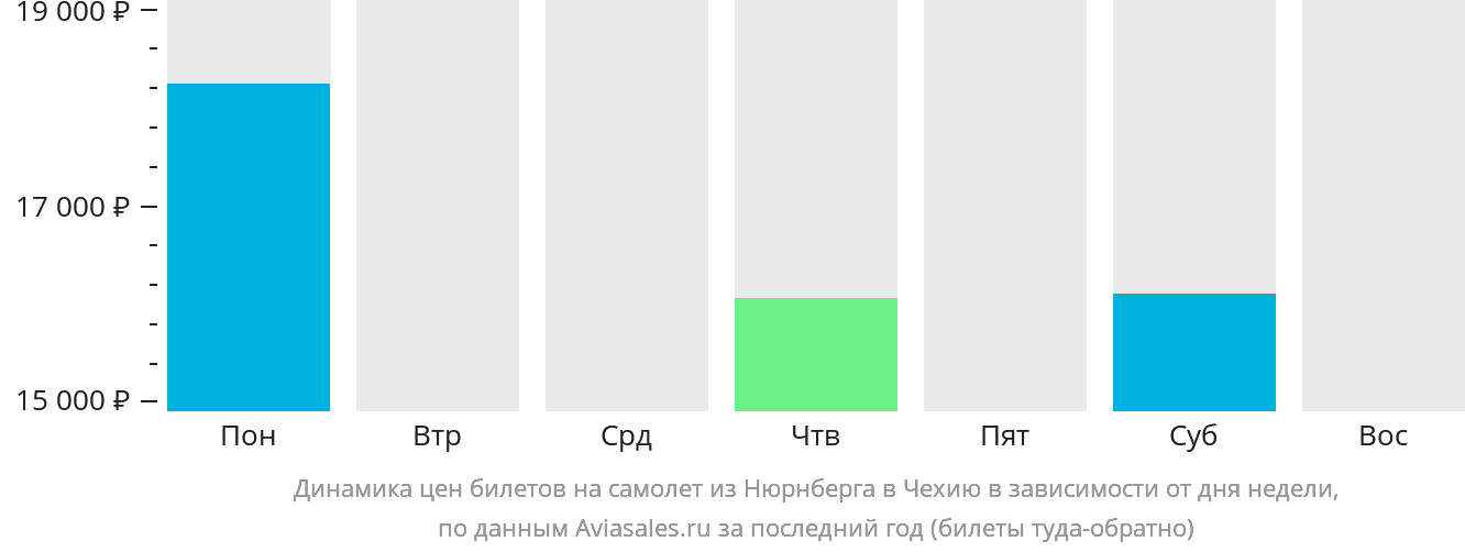 Динамика цен билетов на самолёт из Нюрнберга в Чехию в зависимости от дня недели