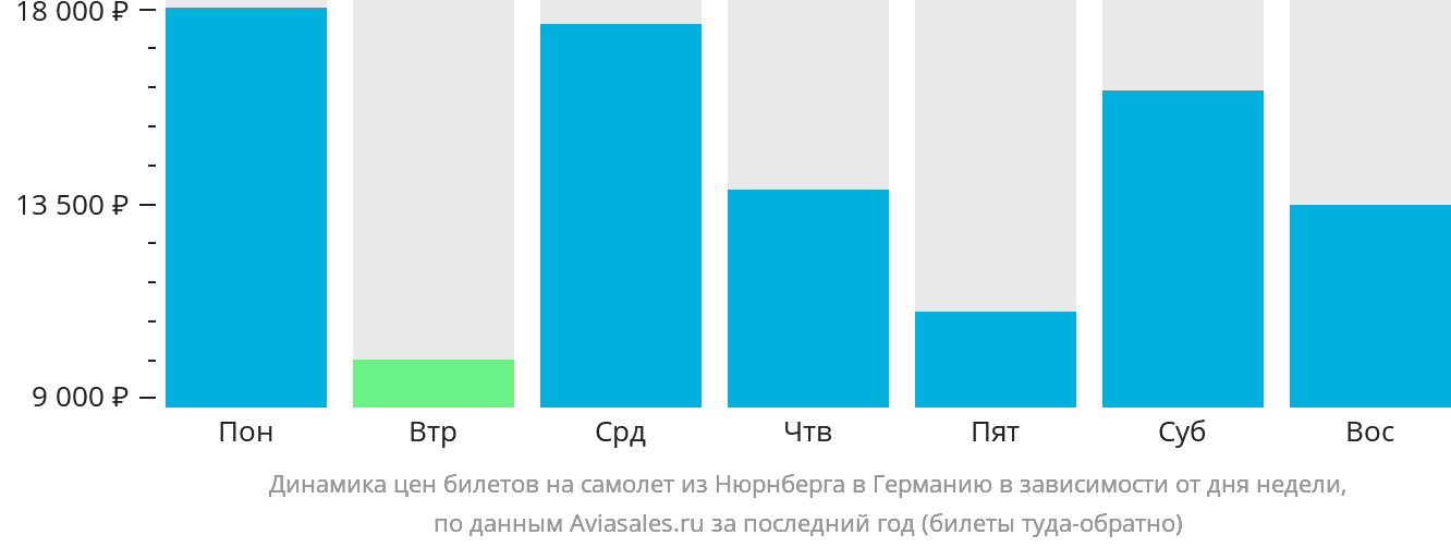 Динамика цен билетов на самолёт из Нюрнберга в Германию в зависимости от дня недели