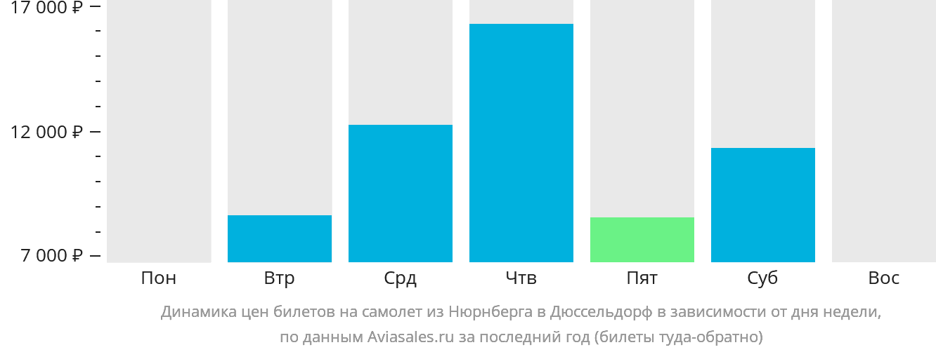 Динамика цен билетов на самолёт из Нюрнберга в Дюссельдорф в зависимости от дня недели