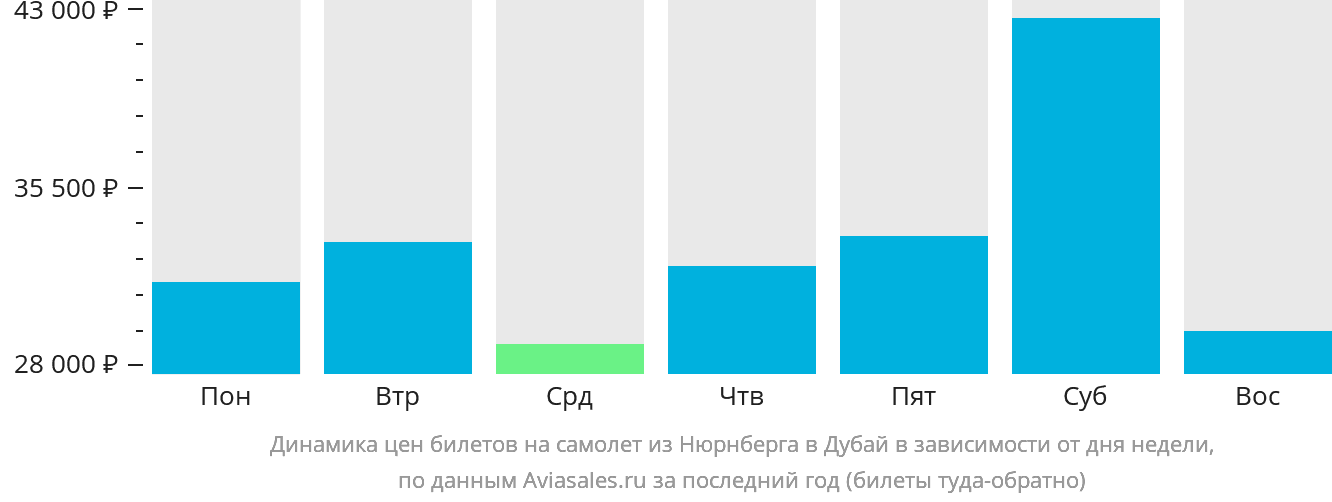 Динамика цен билетов на самолёт из Нюрнберга в Дубай в зависимости от дня недели