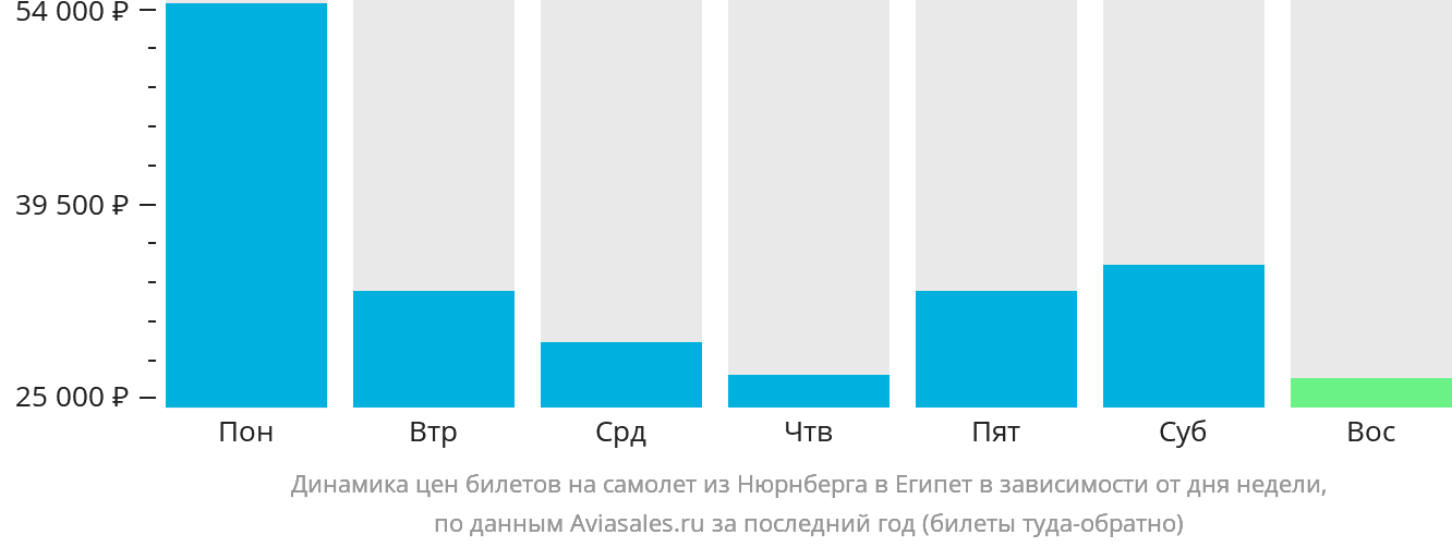 Динамика цен билетов на самолёт из Нюрнберга в Египет в зависимости от дня недели