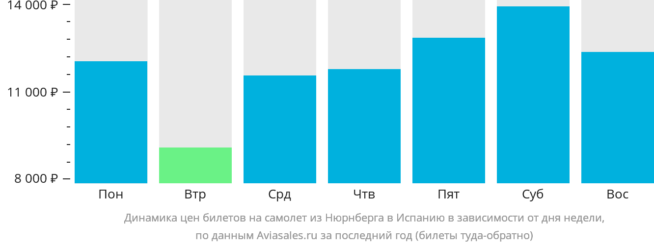 Динамика цен билетов на самолёт из Нюрнберга в Испанию в зависимости от дня недели