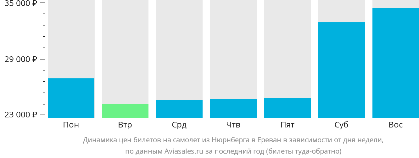 Динамика цен билетов на самолёт из Нюрнберга в Ереван в зависимости от дня недели