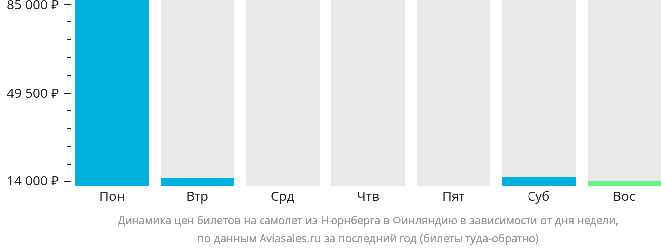 Динамика цен билетов на самолёт из Нюрнберга в Финляндию в зависимости от дня недели