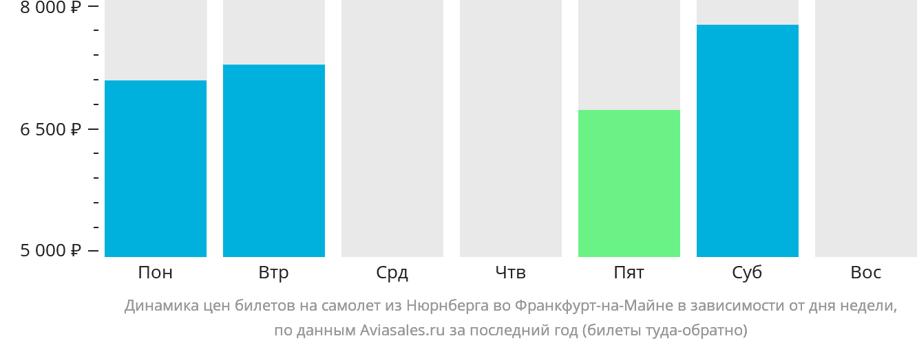 Динамика цен билетов на самолёт из Нюрнберга во Франкфурт-на-Майне в зависимости от дня недели