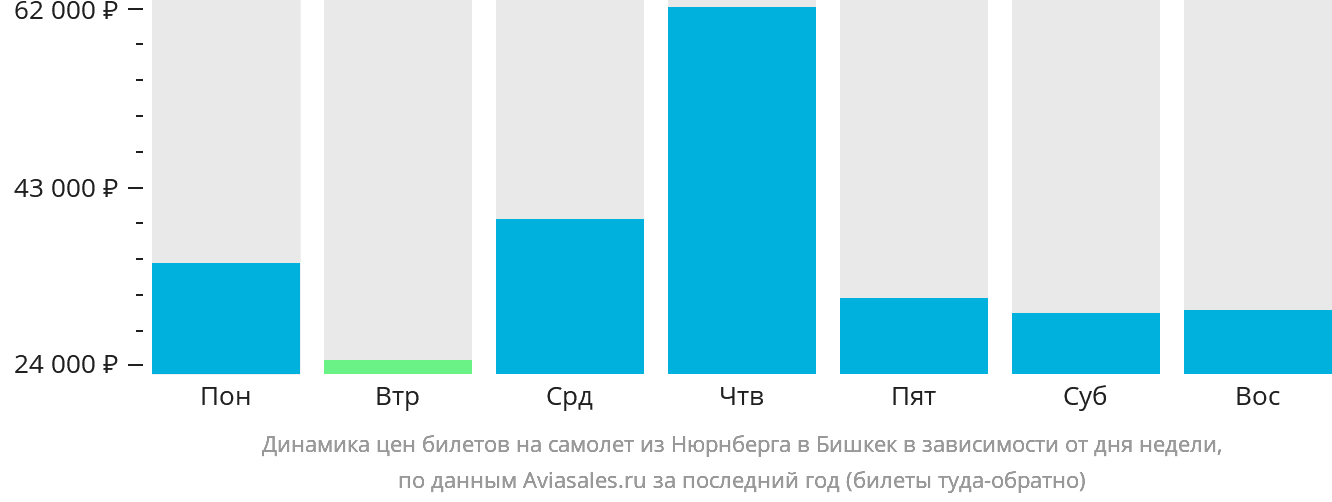Динамика цен билетов на самолёт из Нюрнберга в Бишкек в зависимости от дня недели