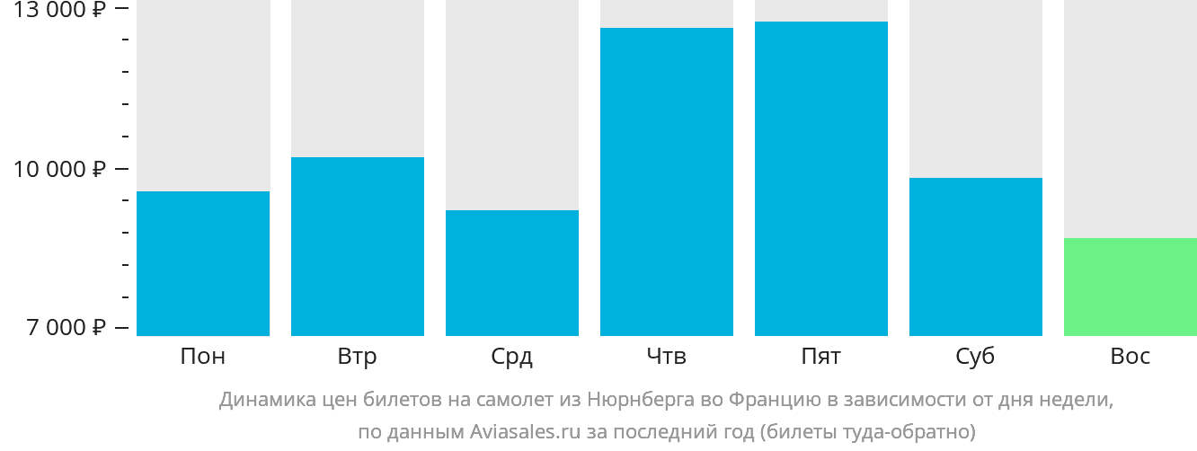 Динамика цен билетов на самолёт из Нюрнберга во Францию в зависимости от дня недели