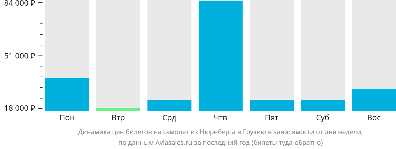 Динамика цен билетов на самолёт из Нюрнберга в Грузию в зависимости от дня недели