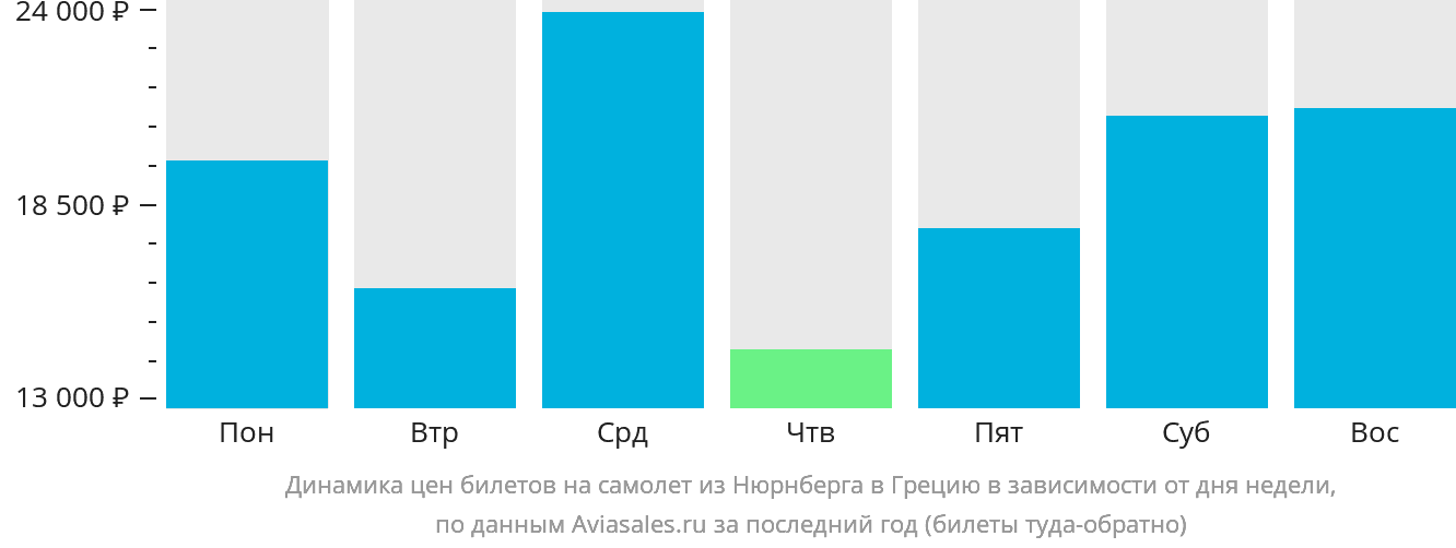 Динамика цен билетов на самолёт из Нюрнберга в Грецию в зависимости от дня недели
