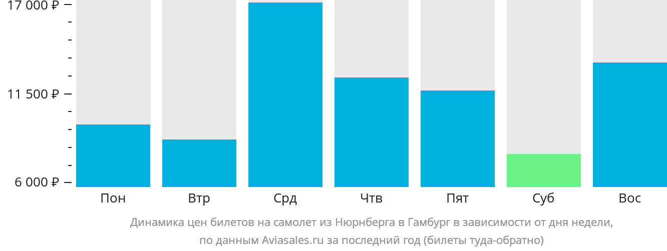 Динамика цен билетов на самолёт из Нюрнберга в Гамбург в зависимости от дня недели