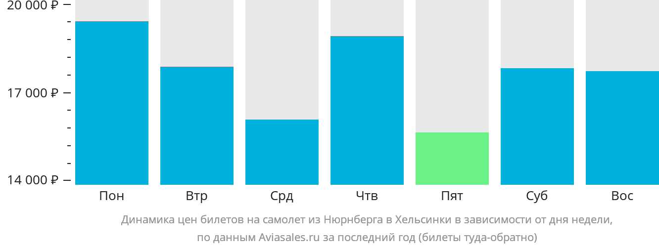 Динамика цен билетов на самолёт из Нюрнберга в Хельсинки в зависимости от дня недели