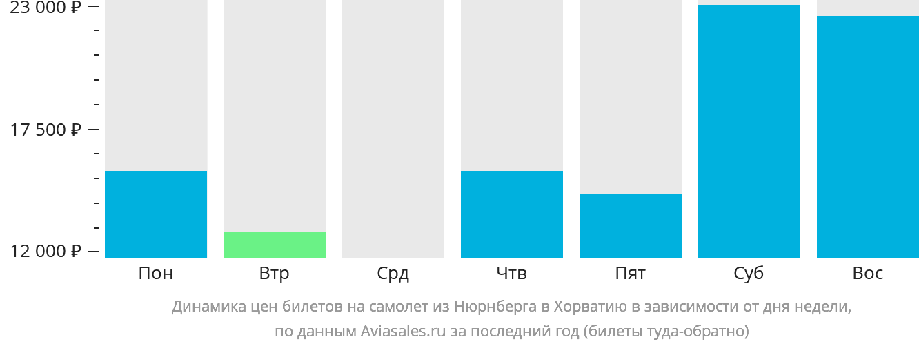 Динамика цен билетов на самолёт из Нюрнберга в Хорватию в зависимости от дня недели